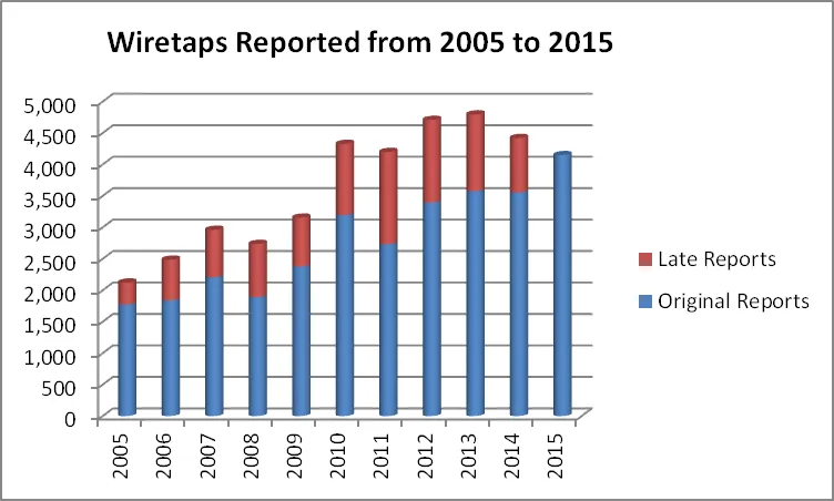 Wiretaps Reported from 2005 to 2015 Wiretaps Reported from 2005 to 2015