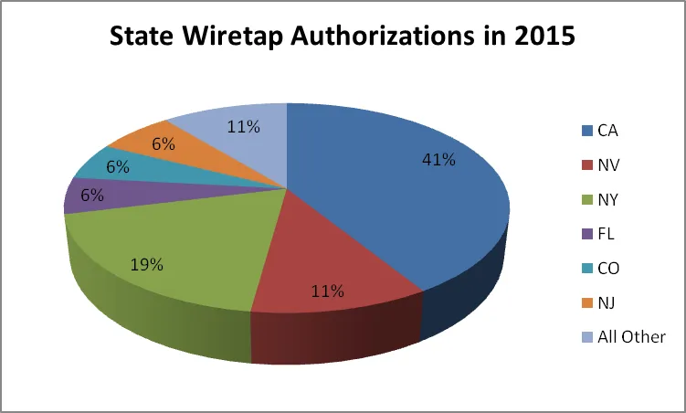 State Wiretap Authorizations in 2015 State Wiretap Authorizations in 2015